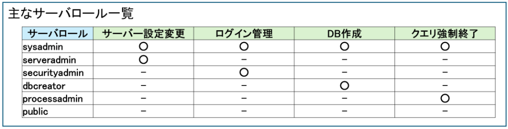 サーバロール一覧