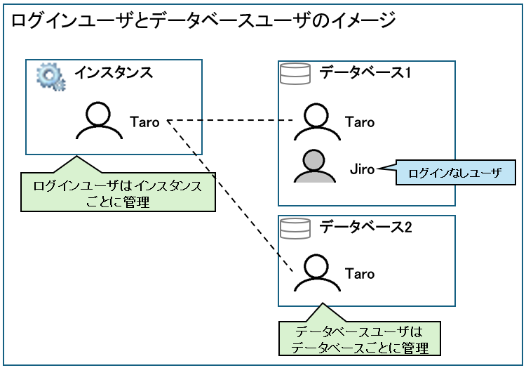 ログインユーザとデータベースユーザ
