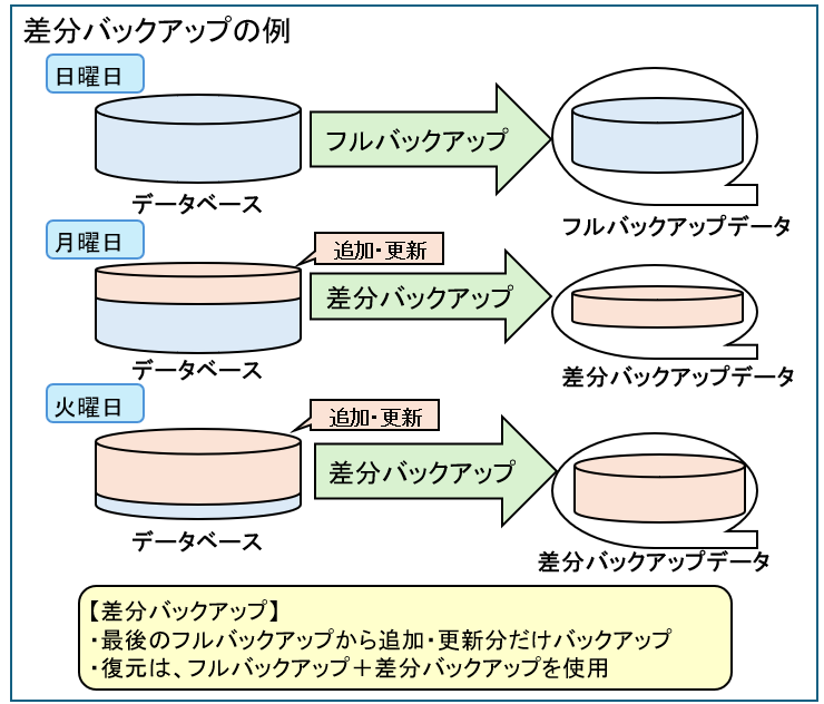 差分バックアップ
