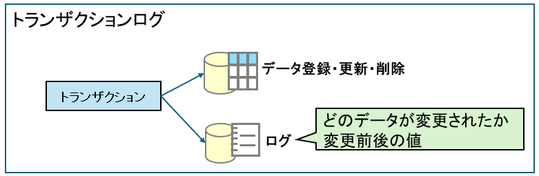 トランザクションログ