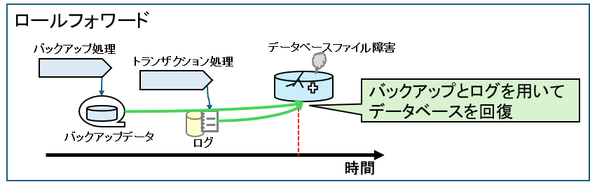 ロールフォワード