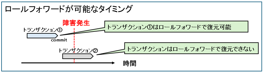 ロールフォワードが可能なタイミング