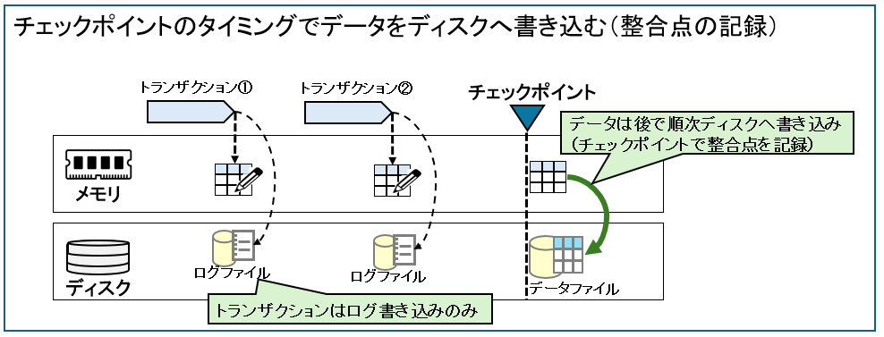 チェックポイントの仕組み