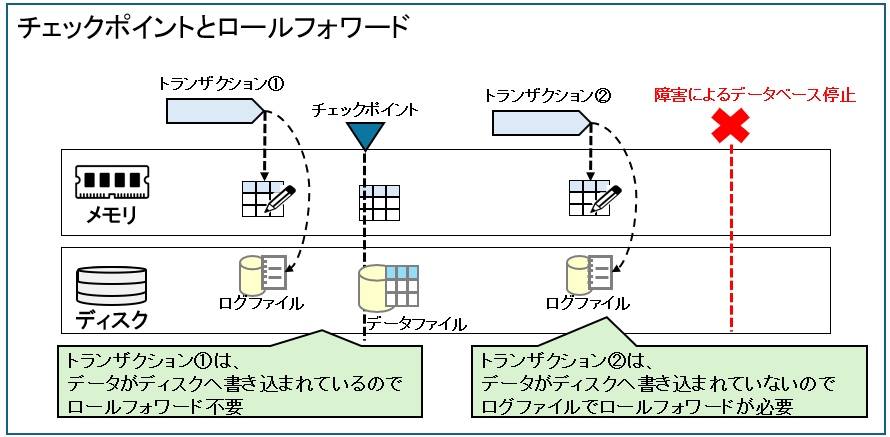 チェックポイントとロールフォワード