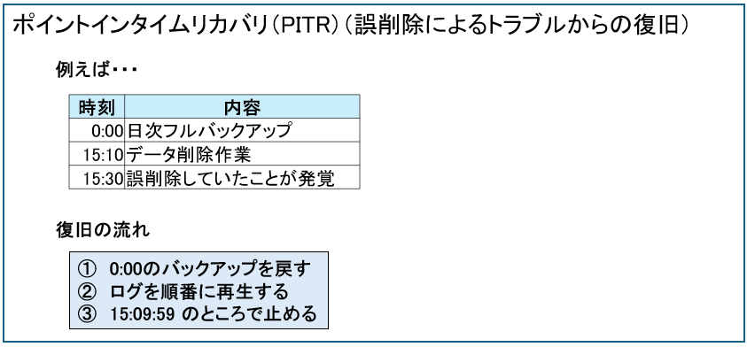 ポイントインタイムリカバリ(PITR)