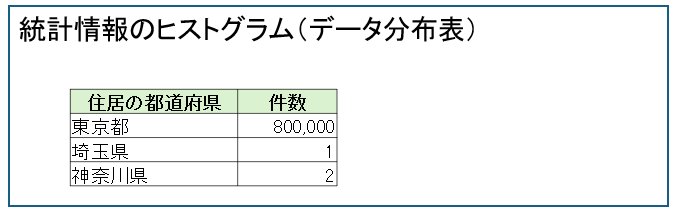統計情報のヒストグラム