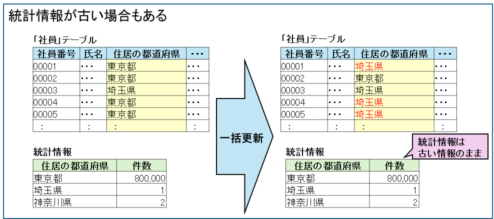 統計情報が古くなる
