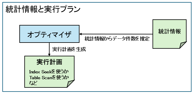 統計情報と実行プラン