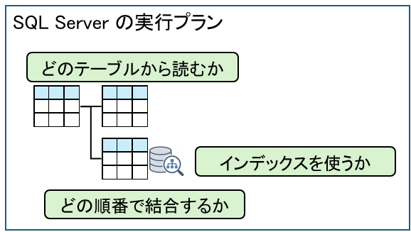実行プラン