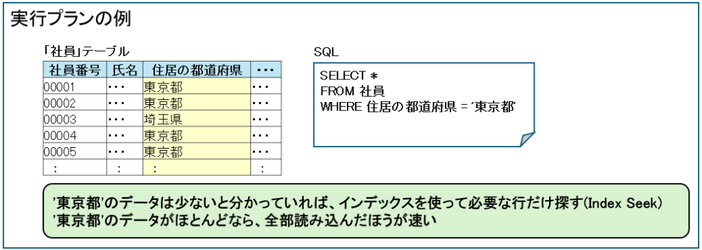 実行プランの例