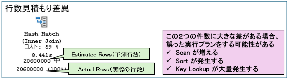 行数見積もり差異
