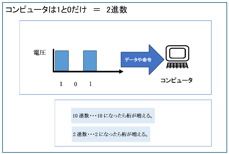 2進数とは