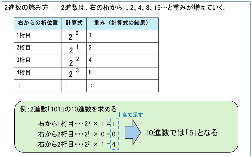 2進数から10進数への変換方法