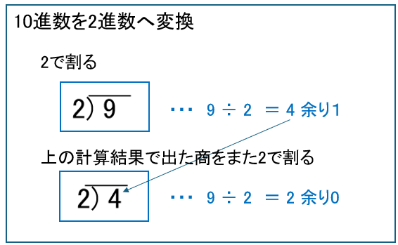 10進数を2進数へ変換
