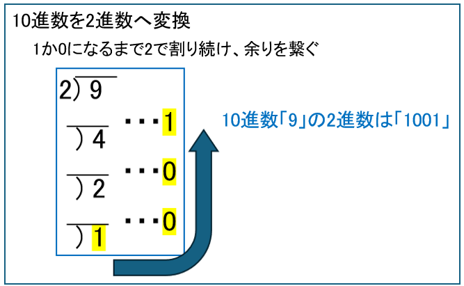 10進数を2進数へ変換