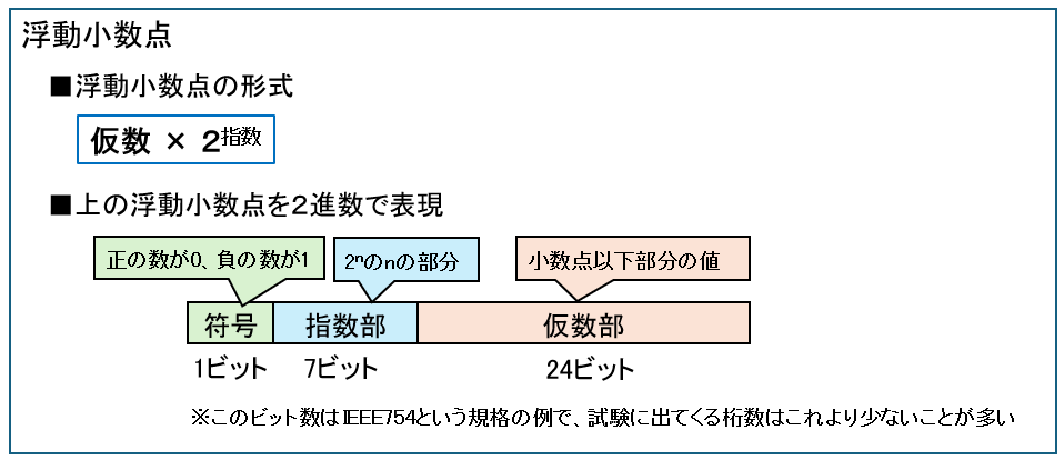浮動小数点