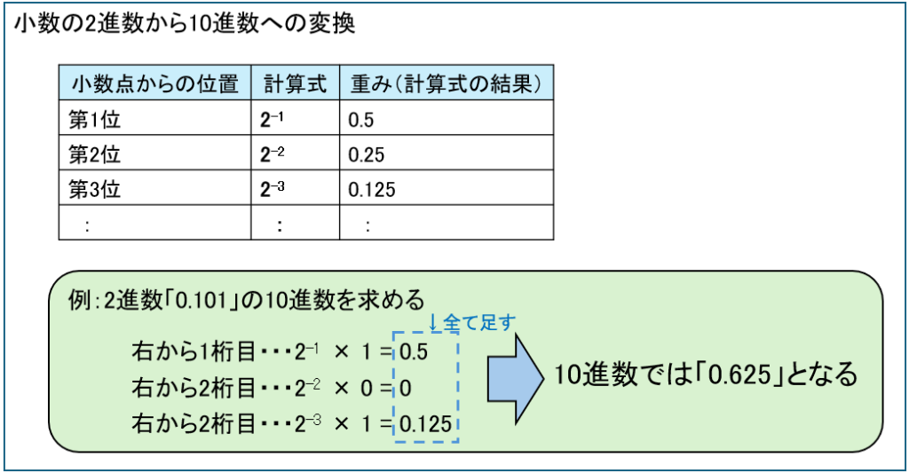 小数の2進数から10進数への変換
