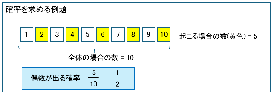 確率を求める例題
