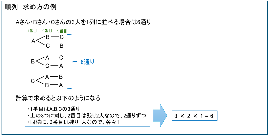 順列　求め方の例