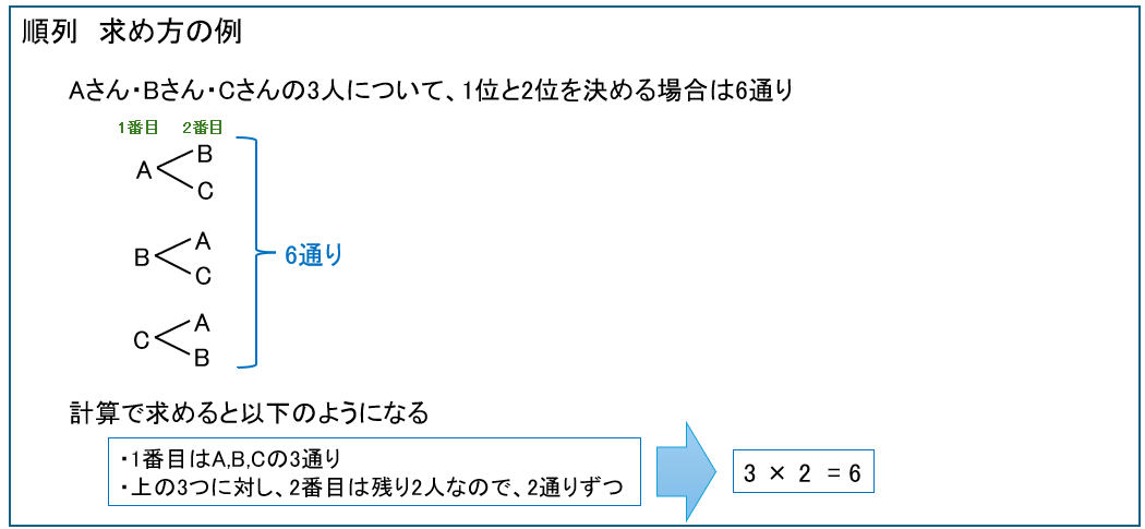 順列　求め方の例