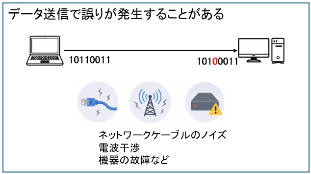 データ送信の誤り発生
