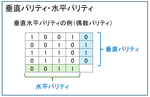 垂直水平パリティ