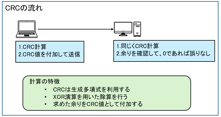 CRCの流れ