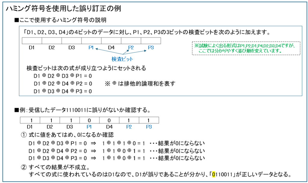 ハミング符号を使用した誤り訂正の例