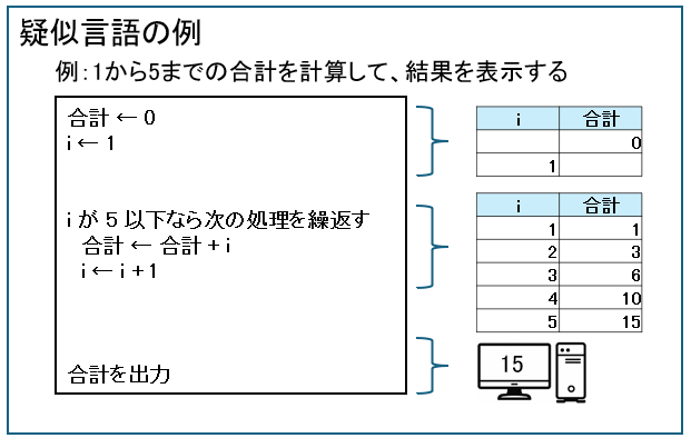疑似言語の例