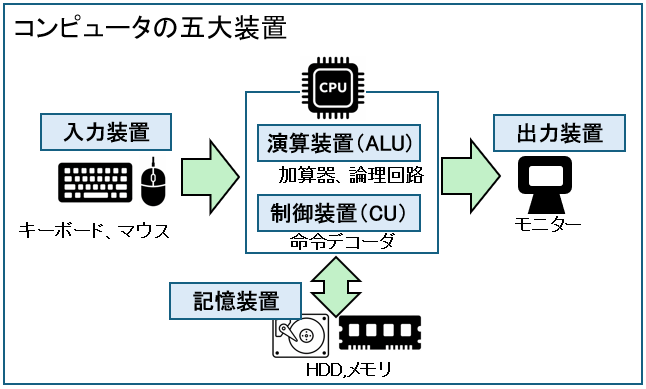 コンピュータの五大装置