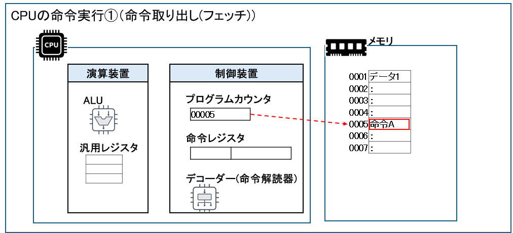 命令取り出し(フェッチ)