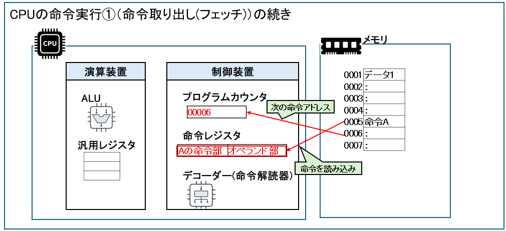 命令取り出し(フェッチ