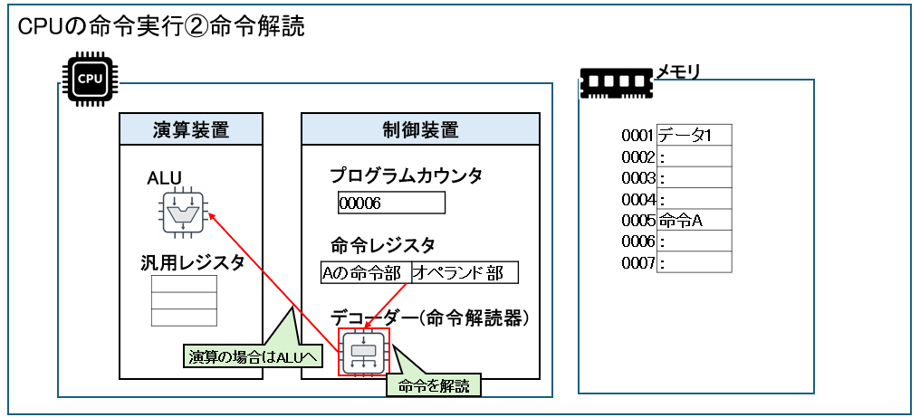 命令解読