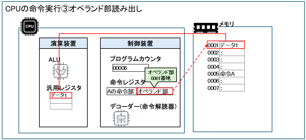 オペランド部読み出し
