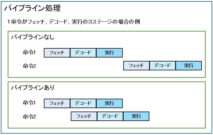 パイプライン処理