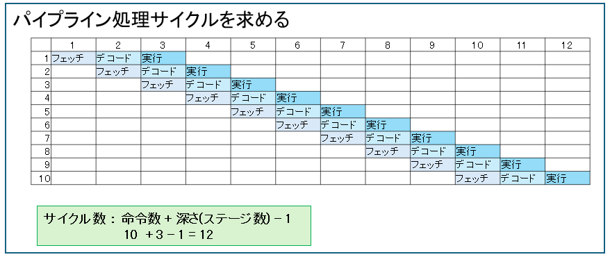 パイプライン処理サイクルを求める