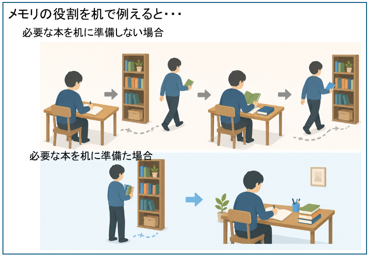 メモリの役割を机で例えると