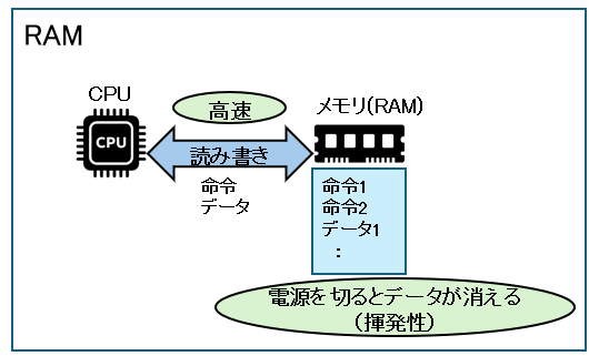 RAM