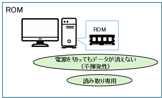 ROM