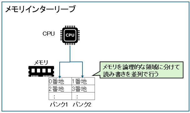 メモリインターリーブ