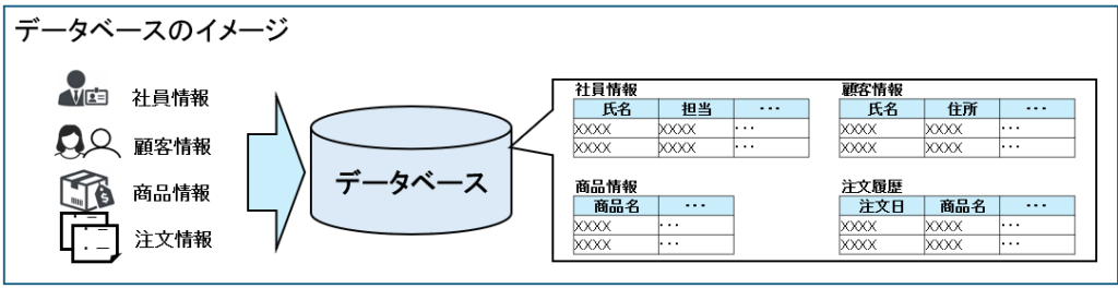 データベースのイメージ