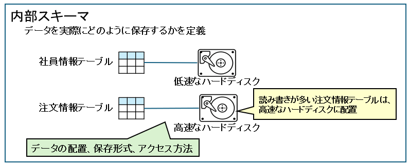 内部スキーマ