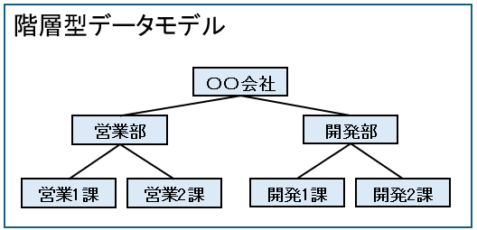 階層型データモデル