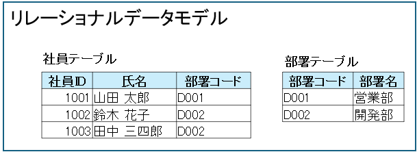 リレーショナルデータモデル