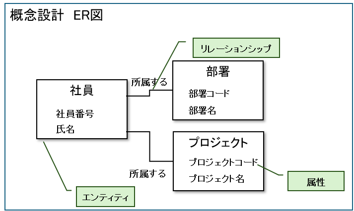 ER図