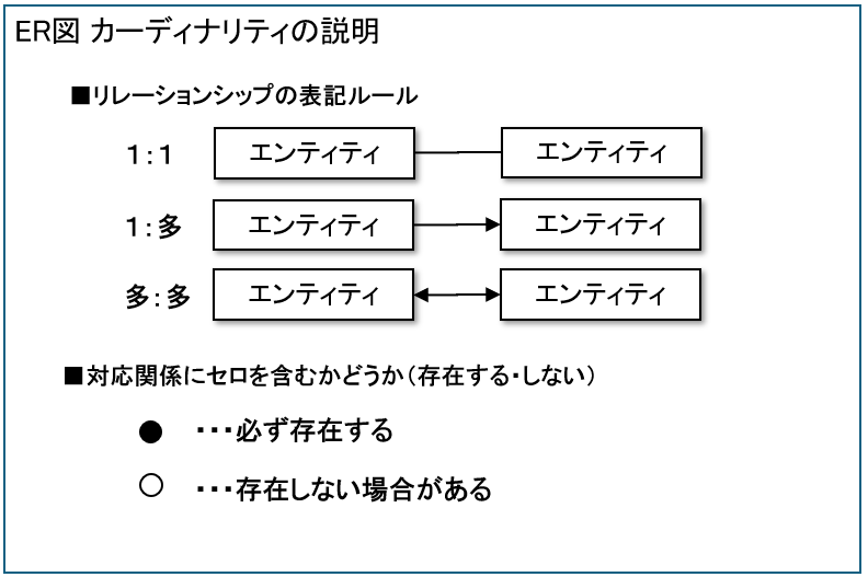 カーディナリティの説明