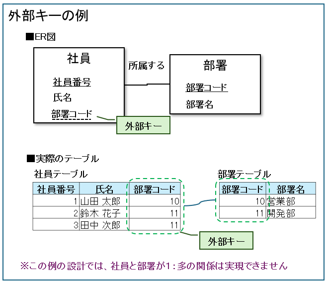 外部キーの例