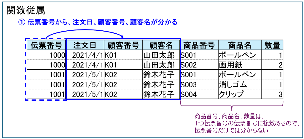 関数従属