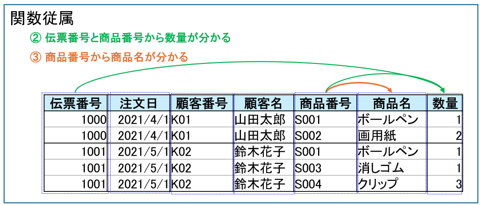 関数従属
