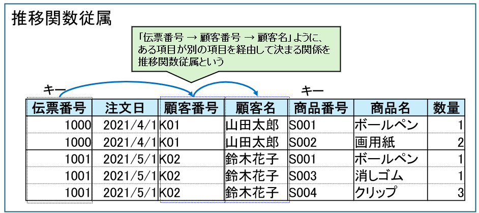 推移関数従属